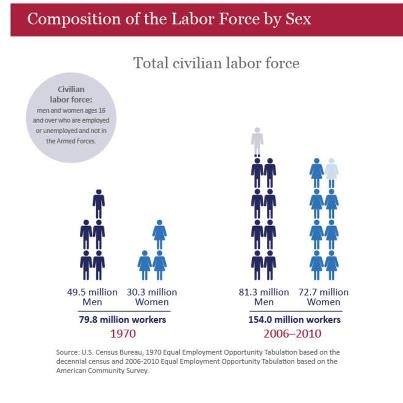 Photo: How Do We Know about America’s workforce? Check out a new infographic that looks at the U.S. labor, focusing on men and women. View full infographic: http://go.usa.gov/gvmk