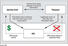 Figure 1: Notional Example of Identity Theft-Based Refund Fraud