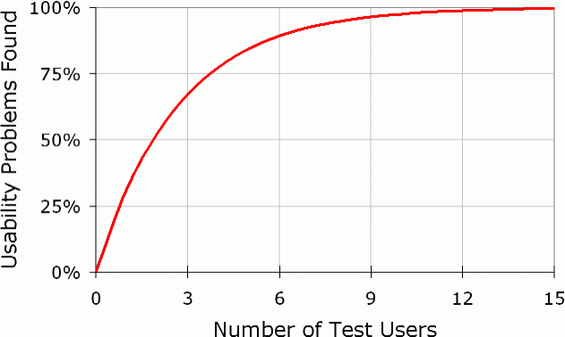 Increase in proportion of usability problems found as a function of number of users tested