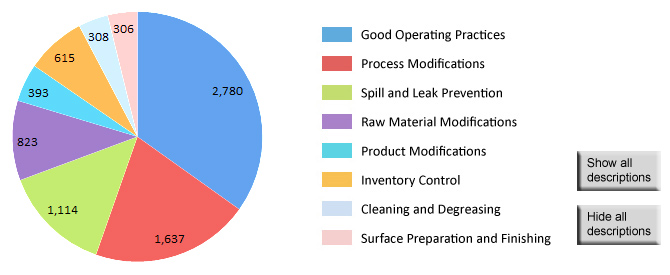 Number of Activities Reported, 2010.  Pie chart separated into 8 sections with a number in each section for the number of activities.  Starting with largest section: Good Operating Practices (2,402); Process Modifications (1,468); Spill and Leak Prevention (975); Raw Material Modifications (782); Inventory Control (529); Product Modifications (372); Surface Preparation and Finishing (280); Cleaning and Degreasing (275).