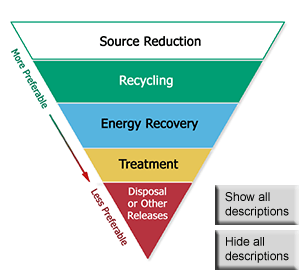 The Waste Management Hierarchy triangle graphic pointing downward and separated into 5 sections.  Starting at the top section: Source Reduction, Recycling, Energy Recovery, Treatment, and Disposal or Other Releases.  The top choices, beginning with Source Reduction are More Preferable.  The bottom choices, ending with Disposal, are Less Preferable.