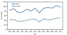 The figure above shows the number of hypothermia-related deaths, by sex, in the United States during 1999-2011. From 1999 to 2011, a total of 16,911 deaths in the United States, an average of 1,301 per year, were associated with exposure to excessive natural cold. The highest yearly total of hypothermia-related deaths (1,536) was in 2010 and the lowest (1,058) in 2006. Approximately 67% of hypothermia-related deaths were among males.