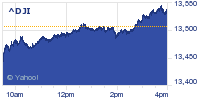 Indices Chart