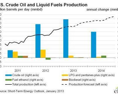 Photo: EIA’s latest Short-Term Energy Outlook (STEO) includes forecasts for 2014. U.S. crude oil production is expected to keep rising over the next two years. America’s oil output will jump nearly 900,000 barrels per day in 2013 to an average 7.3 million barrels a day.
This would mark the biggest one-year increase in output since U.S. commercial crude oil production began in 1859. 

U.S. daily oil production is expected to rise by another 600,000 barrels in 2014 to nearly 8 million barrels a day, the highest level since 1988. 

Also, for the first time the STEO includes assumptions about the U.S. economy and its impact on energy markets. Read more:  http://www.eia.gov/forecasts/steo/