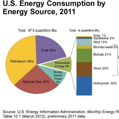 Photo: We’ve made it to number one! In January 2013, we’ll officially launch a weekly “People Are Asking” series here on Facebook.  But, for now the most asked question of 2012 from our “People Are Asking” series on Twitter was: What is U.S. energy use by type & end-use sector? See the answer below and read more: http://go.usa.gov/Gfe