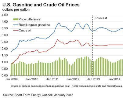 Photo: U.S. retail gasoline prices are expected to decline over the next two years. The average pump price for regular unleaded gasoline was $3.63 a gallon during 2012. That is expected to fall to $3.44 this year and then drop to $3.34 in 2014, according to EIA's latest  Short-Term Energy Outlook. 

Expected lower crude oil prices, which accounted for about 66% of the price for gasoline during 2012, will contribute to savings for consumers at the pump. 

At the same time, U.S. gasoline demand is expected to change little over the next two years as Americans buy more fuel-efficient vehicles and older gas guzzlers are retired. Read more: http://www.eia.gov/forecasts/steo/