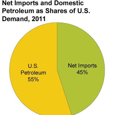 Photo: Today starts our countdown of the top five questions of 2012 from our “People Are Asking” series on Twitter. Over the next five days we’ll post these questions along with a link to the answers. First up: How much petroleum does the United States import and from where?  http://go.usa.gov/da9