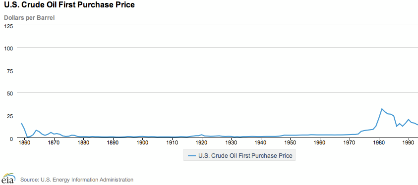 Photo: Does EIA have U.S. oil prices back to the 1800s? This question was the second most asked question in 2012 from our “People Are Asking” series on Twitter. The answer is yes. See data at: http://go.usa.gov/rfrR