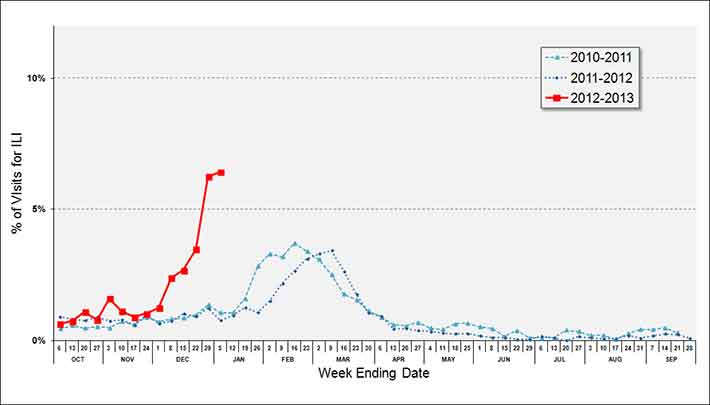 Percentage of Visits for Influenza-like Illness (ILI) Reported by ILINet Sites
