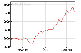 Nikkei 225 three month chart