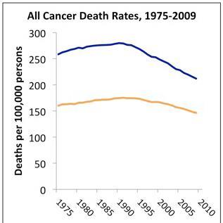 Photo: From the National Cancer Institute: Report to the Nation shows U.S. cancer death rates continue to drop; Special feature highlights trends in HPV-associated cancers and HPV vaccination coverage levels

Learn More: http://www.cancer.gov/newscenter/newsfromnci/2013/ReportNation