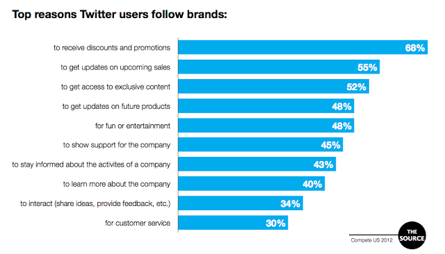 Top Reasons Twitter users follow brands