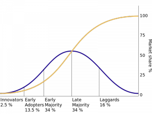Diffusion of Innovation graph from Wikimedia