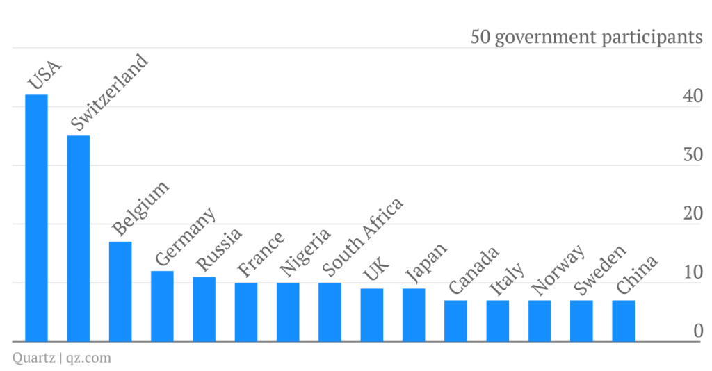Davos government participants by country