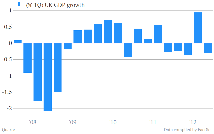 UK GDP Growth