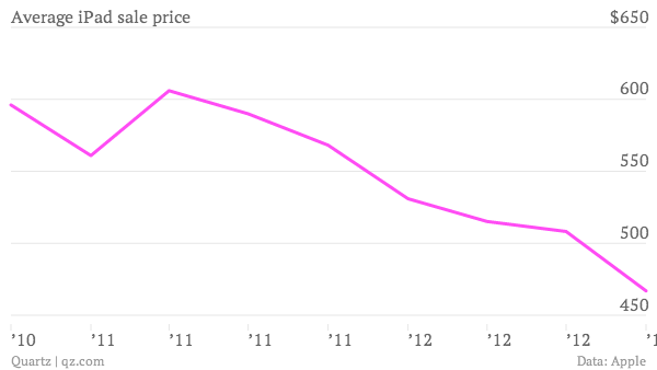 Average-iPad-sale-price_chart