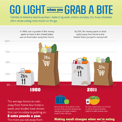 Photo: Did you know that the average American eats away from home 4 times a week and that can add up to 8 pounds in a year?  CDC has a new infographic that has tips to help you eat healthier even when you’re on the go. http://bit.ly/CDCGoLight.
