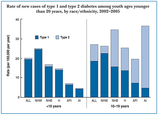 Drawing of two bar graphs titled Rate of new cases of type 1 and type 2 diabetes among youth ages younger than 20 years, by race/ethnicity, 2002–2005. The bar graph on the left shows the rate, per 100,000 per year, of new cases for youth younger than 10 years of age and the bar graph on the right shows the rate of new cases for youth 10 to 19 years of age. Race/ethnicity groups for both include all, non-Hispanic whites, non-Hispanic blacks, Hispanics/Latinos, Asian and Pacific Islander Americans, and American Indians. Detailed rates are provided in the table in the “Estimation Methods” section.
