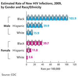 In 2009, Black males had the highest rate of new HIV infection, with 103.9 new HIV infections per 100,000 people. Hispanic males had the next highest HIV infection rate, with 39.9 new infections per 100,000 people; followed by black females with 39.7 new HIV infections per 100,000 people; white males with 15.9 new infections per 100,000 people; Hispanic females with 11.8 new infections per 100,000 people; and white females with 2.6 new HIV infections per 100,000 people.