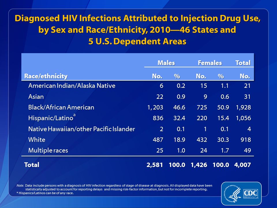 Slide 12: Diagnosed HIV Infections Attributed to Injection Drug Use, by Sex and Race/Ethnicity, 2010—46 States and 5 U.S. Dependent Areas.
                                        
In 2010, an estimated 4,007 diagnosed HIV infections in the 46 states and 5 U.S. dependent areas with long-term confidential name-based HIV infection reporting were attributed to injection drug use. 
 
Overall, nearly half of the diagnosed HIV infections attributed to injection drug use were among blacks/African Americans (48%).  When separated by sex, 47% of males with infection attributed to injection drug use were black/African American, and 51% of females were black/African American.  Bigger differences by race/ethnicity and sex in the percentages of infections attributed to injection drug use were seen among whites (19% of infections among males, 30% among) females, and Hispanics/Latinos (32% of infections among males, 15% among females).
 
The following 46 states have had laws or regulations requiring confidential name-based HIV infection reporting since at least January 2007 (and reporting to CDC since at least June 2007): Alabama, Alaska, Arizona, Arkansas, California, Colorado, Connecticut, Delaware, Florida, Georgia, Idaho, Illinois, Indiana, Iowa, Kansas, Kentucky, Louisiana, Maine, Michigan, Minnesota, Mississippi, Missouri, Montana, Nebraska, Nevada, New Hampshire, New Jersey, New Mexico, New York, North Carolina, North Dakota, Ohio, Oklahoma, Oregon, Pennsylvania, Rhode Island, South Carolina, South Dakota, Tennessee, Texas, Utah, Virginia, Washington, West Virginia, Wisconsin, and Wyoming. The 5 U.S. dependent areas include American Samoa, Guam, the Northern Mariana Islands, Puerto Rico and the U.S. Virgin Islands.
 
Data include persons with a diagnosis of HIV infection regardless of stage of disease at diagnosis. All displayed data are estimates. Estimated numbers resulted from statistical adjustment that accounted for reporting delays, but not for incomplete reporting.
 
Hispanics/Latinos can be of any race.