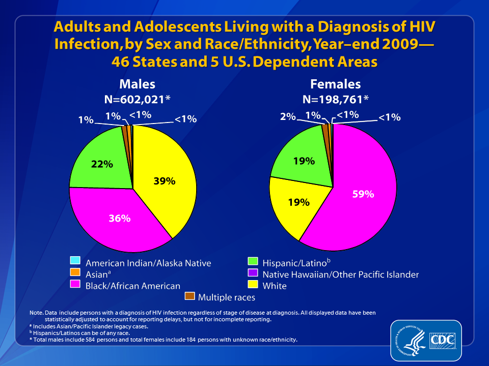 Slide 18: Adults and Adolescents Living with a Diagnosis of HIV Infection, by Sex and Race/Ethnicity, year–end 2009—46 States and 5 U.S. Dependent Areas.
                                        
At the end of 2009, an estimated 800,784* adults and adolescents were living with a diagnosis of HIV infection in the 46 states and 5 U.S. dependent areas with long-term confidential name-based HIV infection reporting.  
 
Among the 602,021* males living with a diagnosis of HIV infection, 39% were white, 36% were black/African American, and 22% were Hispanic/Latino.  Approximately 1% each were Asian and males reporting multiple races.  Less than 1% each were American Indian/Alaska Native and Native Hawaiian/other Pacific Islander.
 
Among females living with a diagnosis of HIV infection, 59% were black/African American, 19% were white, and 19% were Hispanic/Latino. Approximately 2% were females reporting multiple races, 1% were Asian, and less than 1% each were American Indian/Alaska Native, and Native Hawaiian/other Pacific Islander.
 
The following 46 states have had laws or regulations requiring confidential name-based HIV infection reporting since at least January 2007 (and reporting to CDC since at least June 2007): Alabama, Alaska, Arizona, Arkansas, California, Colorado, Connecticut, Delaware, Florida, Georgia, Idaho, Illinois, Indiana, Iowa, Kansas, Kentucky, Louisiana, Maine, Michigan, Minnesota, Mississippi, Missouri, Montana, Nebraska, Nevada, New Hampshire, New Jersey, New Mexico, New York, North Carolina, North Dakota, Ohio, Oklahoma, Oregon, Pennsylvania, Rhode Island, South Carolina, South Dakota, Tennessee, Texas, Utah, Virginia, Washington, West Virginia, Wisconsin, and Wyoming. The 5 U.S. dependent areas include American Samoa, Guam, the Northern Mariana Islands, Puerto Rico and the U.S. Virgin Islands.
 
Data include persons with a diagnosis of HIV infection regardless of stage of disease at diagnosis. All displayed data are estimates. Estimated numbers resulted from statistical adjustment that accounted for reporting delays, but not for incomplete reporting.
 
The Asian category includes Asian/Pacific Islander legacy cases (cases that were diagnosed and reported under the old race/ethnicity classification system).  
 
Hispanics/Latinos can be of any race.
 
* Persons living with a diagnosis of HIV infection by race/ethnicity are classified as adult or adolescent based on age at end of 2009. Total number adults and adolescents living with HIV infection is inclusive of persons of unknown sex. Total males include 584 persons and total females include 184 persons with unknown race/ethnicity. 