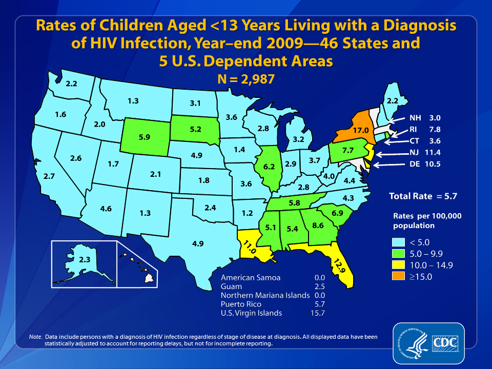 Slide 21: Rates of Children Aged <13 Years Living with a Diagnosis of HIV Infection, year-end 2009—46 States and 5 U.S. Dependent Areas
										
Estimated rates (per 100,000 population) of children living with a diagnosis of HIV infection at the end of 2009 in the 46 states and 5 U.S. dependent areas with long-term confidential name-based HIV infection reporting are shown in this slide.
 
Areas with the highest estimated rates of children living with a diagnosis of HIV infection at the end of 2009 were New York (17.0), the U.S. Virgin Islands (15.7), Florida (12.9), New Jersey (11.4), Louisiana (11.0), and Delaware (10.5). 
 
The following 46 states have had laws or regulations requiring confidential name-based HIV infection reporting since at least January 2007 (and reporting to CDC since at least June 2007): Alabama, Alaska, Arizona, Arkansas, California, Colorado, Connecticut, Delaware, Florida, Georgia, Idaho, Illinois, Indiana, Iowa, Kansas, Kentucky, Louisiana, Maine, Michigan, Minnesota, Mississippi, Missouri, Montana, Nebraska, Nevada, New Hampshire, New Jersey, New Mexico, New York, North Carolina, North Dakota, Ohio, Oklahoma, Oregon, Pennsylvania, Rhode Island, South Carolina, South Dakota, Tennessee, Texas, Utah, Virginia, Washington, West Virginia, Wisconsin, and Wyoming. The 5 U.S. dependent areas include American Samoa, Guam, the Northern Mariana Islands, Puerto Rico and the U.S. Virgin Islands.
 
Data include persons with a diagnosis of HIV infection regardless of stage of disease at diagnosis. All displayed data are estimates. Estimated numbers resulted from statistical adjustment that accounted for reporting delays, but not for incomplete reporting.
 
Persons living with a diagnosis of HIV infection are classified as children based on age at end of 2009.