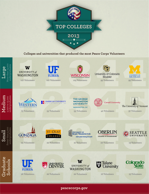 Congratulations to all the schools that produced the most Peace Corps Volunteers in 2012!
Learn more about the top five schools in each category and see the full list: Peace Corps Top Colleges