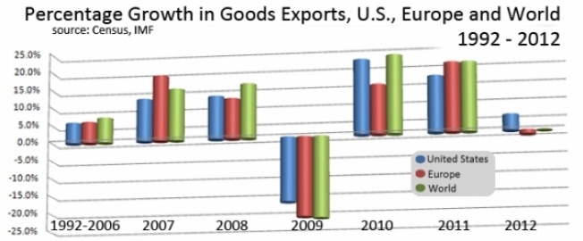 Percentage Growth in Goods Exports, U.S., Europe and World, 1992-2012