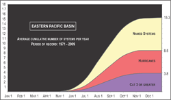 [graph of average cumulative number of Eastern Pacific basin systems per year]
