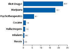 2011 National Survey on Drug Use and Health