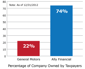 Percentage of Company Owned by Taxpayers