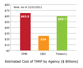 Estimated Cost of TARP by Agency ($Billions)