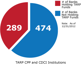 TARP Capital Purchase Program Institutions