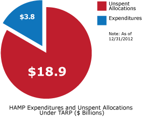 HAMP Expenditures and Unspent Allocations Under TARP ($Billions)