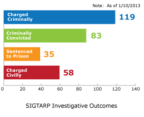 SIGTARP Investigative Outcomes