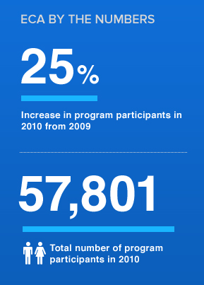 In 2010 there was a 25% increase in exchange participants. The total number of participants in 2010 was 57,801.