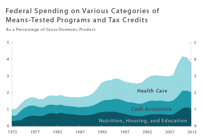 Federal Spending on Various Categories of Means-Tested Programs and Tax Credits