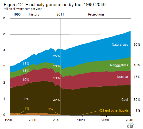 Figure 12. Electricity generation by fuel, 1990-2040, as described in linked Annual Energy Outlook 2013 Early Release