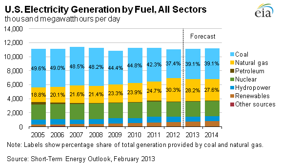 chart showing U.S. electricity generation by fuel, all sectors 