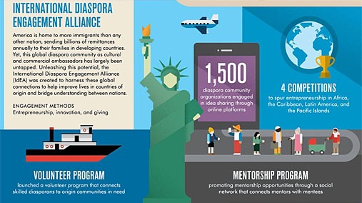Infographic on 2012 diaspora engagement by the Secretary's Office of Global Partnerships Initiative, January 2013 [State Department image]