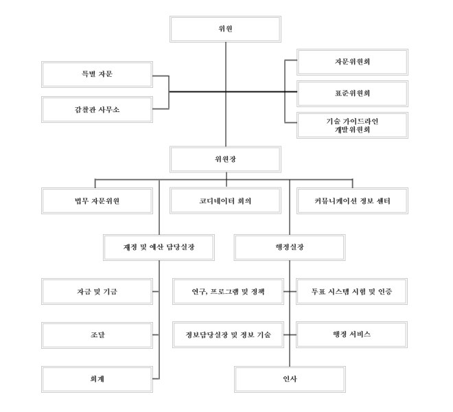 Organization Chart Abbreviated (Korean)
