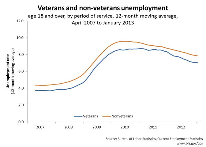 Graph: Veterans and non-veterans unemployment, April 2007 to January 2013. View data here: http://www.bls.gov/cps/demographics.htm#vets