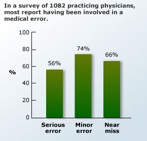 In a survey of 1082 practicing physicians, most report having been involved in a medical error.