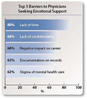 Top 5 barriers to physicians seeking support.