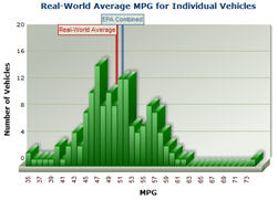 Tabla que muestra estimados de las mpg reales de un vehículo