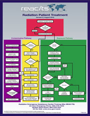 The Medical Aspects of Radiation Incidents