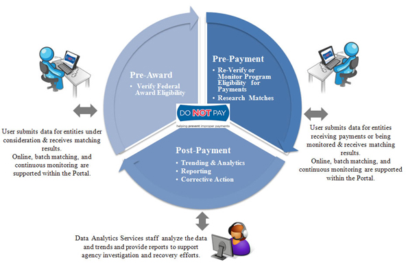 Do Not Pay Award Payment cycle