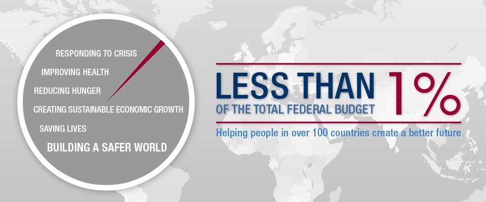 Less than 1% of the total federal budget. Helping people in over 100 countries create a better future.