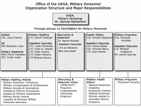 Military Personnel OrganizationalStructure