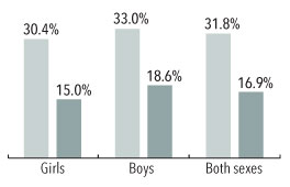Percentage by Sex, Ages 2–19